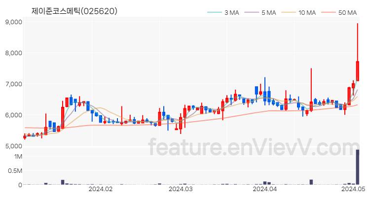 [특징주 분석] 제이준코스메틱 주가 차트 (2024.05.03)