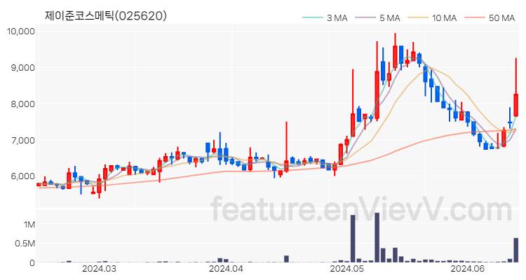 [특징주] 제이준코스메틱 주가와 차트 분석 2024.06.14