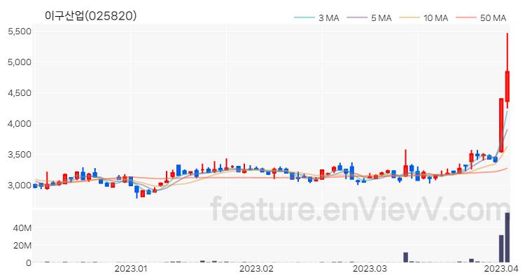 [특징주 분석] 이구산업 주가 차트 (2023.04.04)