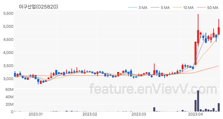 [특징주 분석] 이구산업 주가 차트 (2023.04.14)