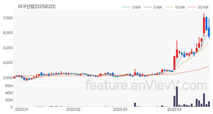 [특징주 분석] 이구산업 주가 차트 (2023.04.21)