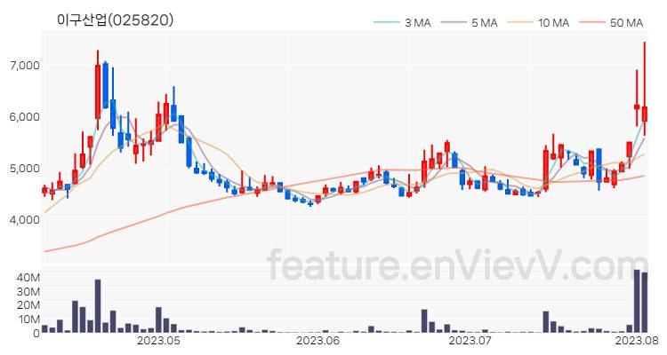[특징주 분석] 이구산업 주가 차트 (2023.08.03)