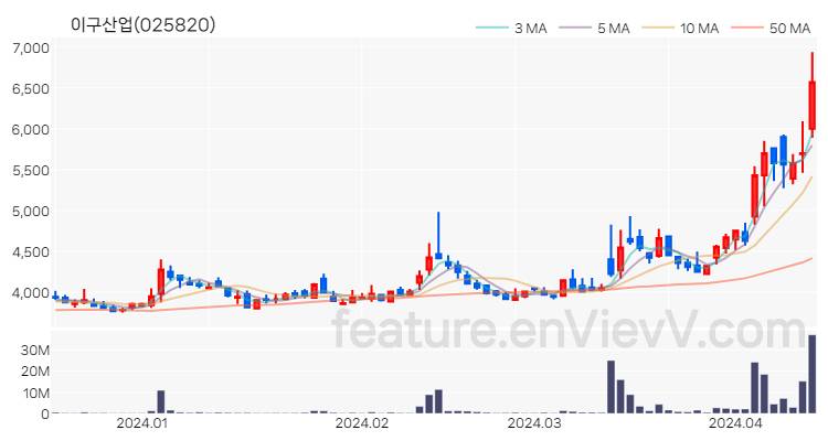 [특징주 분석] 이구산업 주가 차트 (2024.04.15)