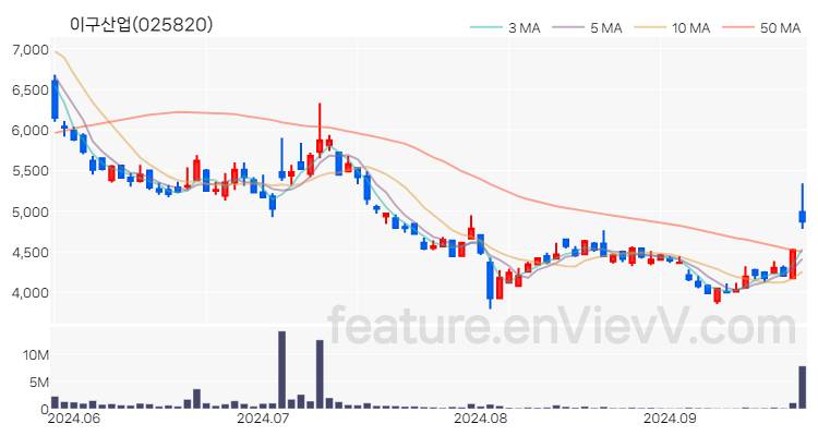[특징주 분석] 이구산업 주가 차트 (2024.09.25)