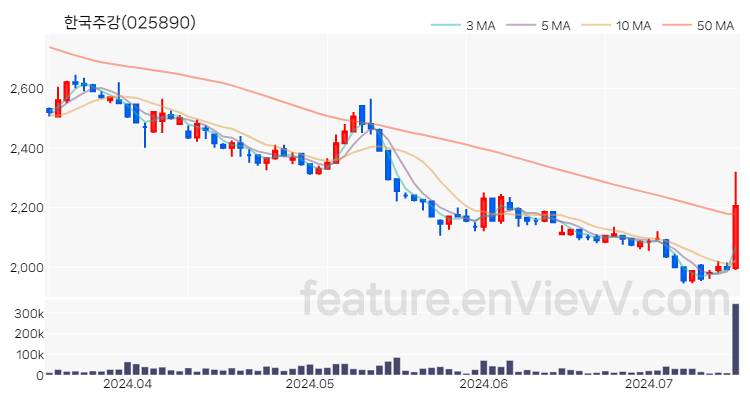 [특징주 분석] 한국주강 주가 차트 (2024.07.15)