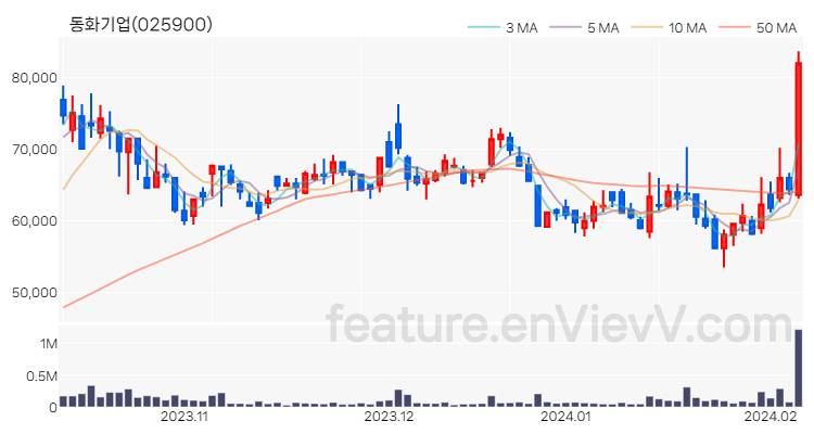[특징주 분석] 동화기업 주가 차트 (2024.02.06)
