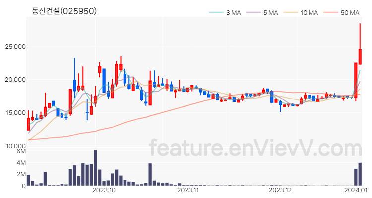 [특징주 분석] 동신건설 주가 차트 (2024.01.03)