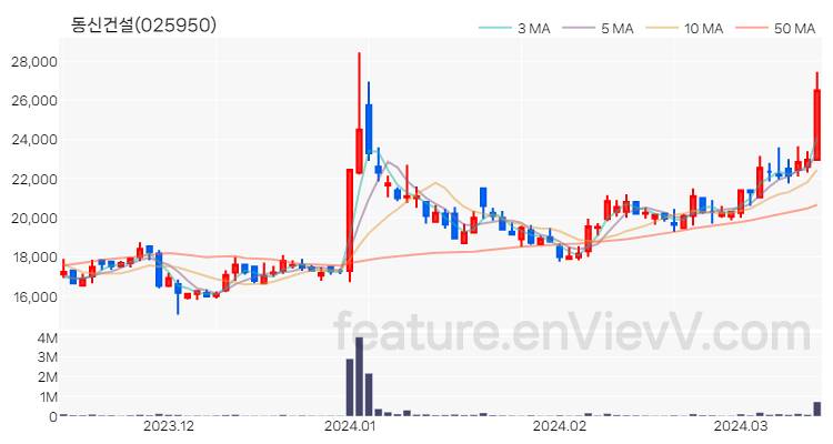 [특징주 분석] 동신건설 주가 차트 (2024.03.14)