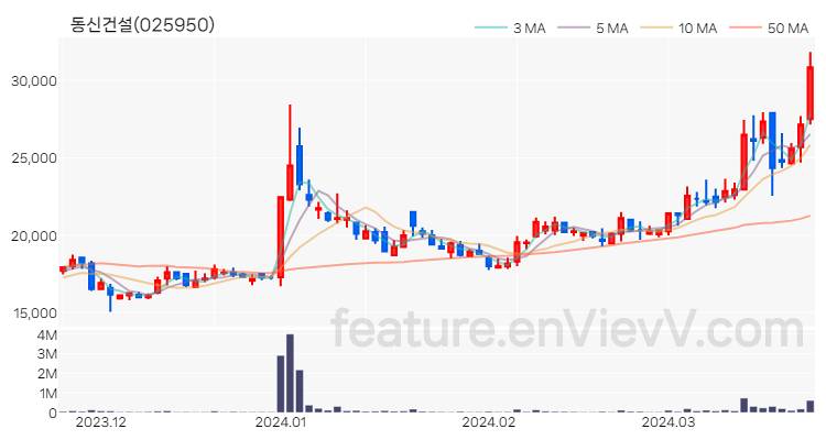 [특징주 분석] 동신건설 주가 차트 (2024.03.25)