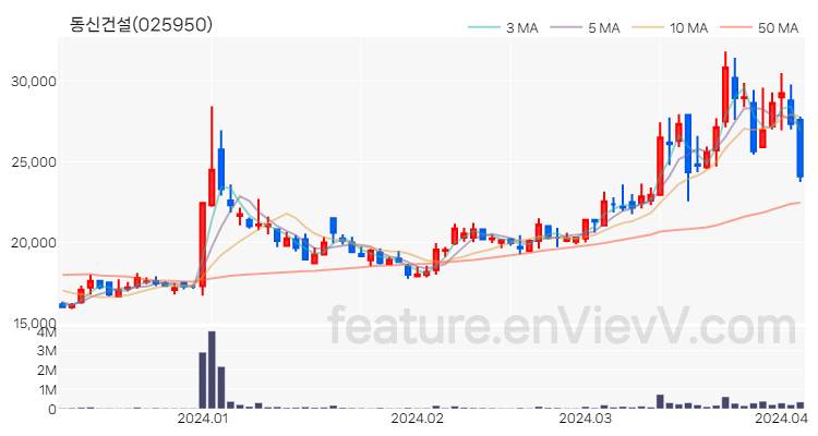 [특징주 분석] 동신건설 주가 차트 (2024.04.04)