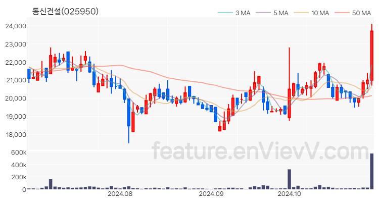 [특징주] 동신건설 주가와 차트 분석 2024.10.31
