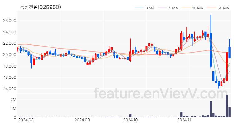 [특징주] 동신건설 주가와 차트 분석 2024.11.26