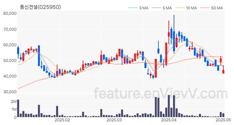 [특징주 분석] 동신건설 주가 차트 (2025.05.02)