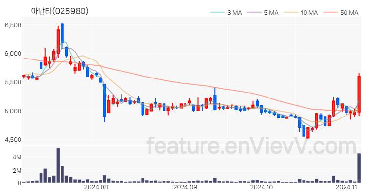 [특징주] 아난티 주가와 차트 분석 2024.11.06
