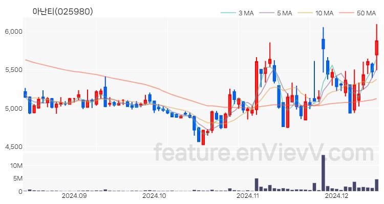 [특징주] 아난티 주가와 차트 분석 2024.12.13