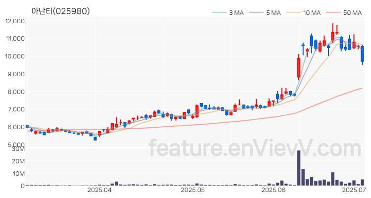 [특징주 분석] 아난티 주가 차트 (2025.07.03)