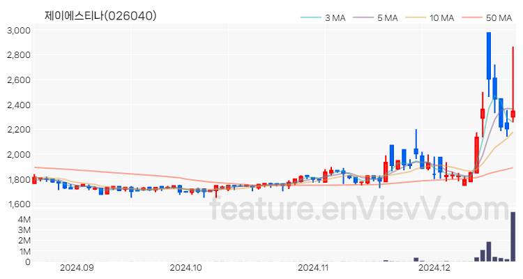 [특징주] 제이에스티나 주가와 차트 분석 2024.12.19