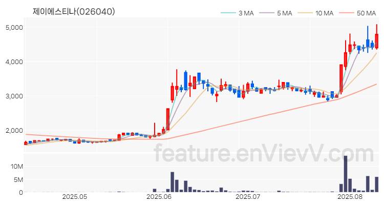 [특징주 분석] 제이에스티나 주가 차트 (2025.08.12)