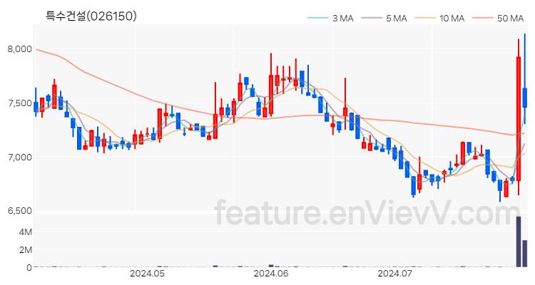 [특징주] 특수건설 주가와 차트 분석 2024.07.31