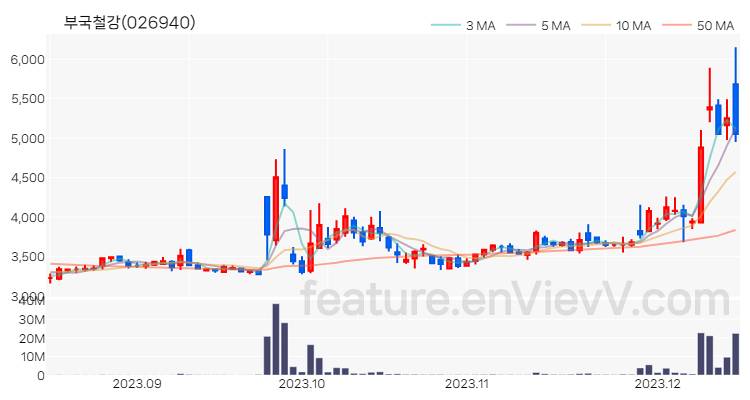 [특징주] 부국철강 주가와 차트 분석 2023.12.14