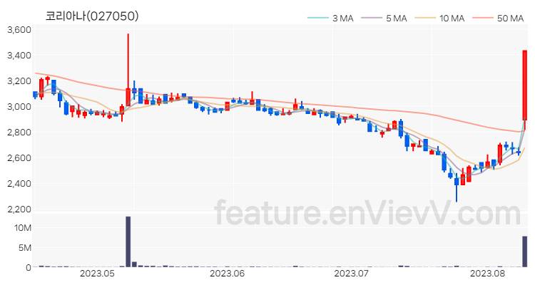 [특징주 분석] 코리아나 주가 차트 (2023.08.10)