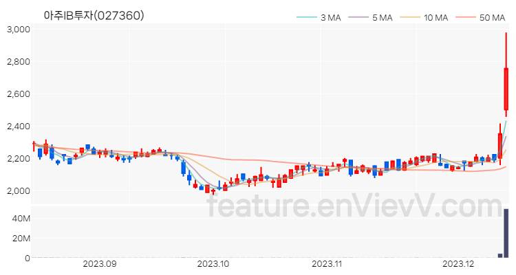 [특징주 분석] 아주IB투자 주가 차트 (2023.12.13)