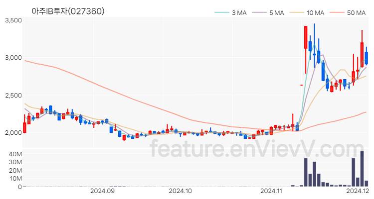 [특징주] 아주IB투자 주가와 차트 분석 2024.12.04
