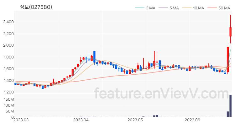 [특징주] 상보 주가와 차트 분석 2023.06.23