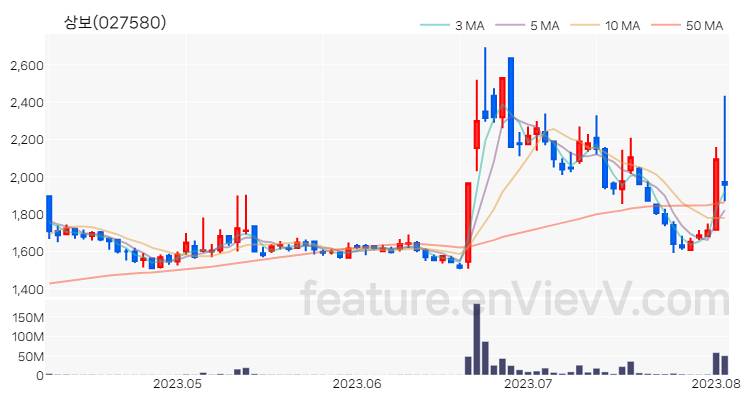 [특징주] 상보 주가와 차트 분석 2023.08.03