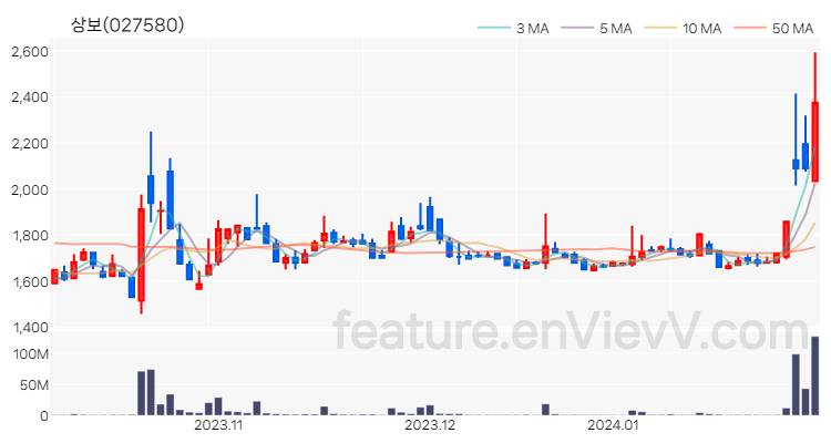 [특징주 분석] 상보 주가 차트 (2024.01.31)