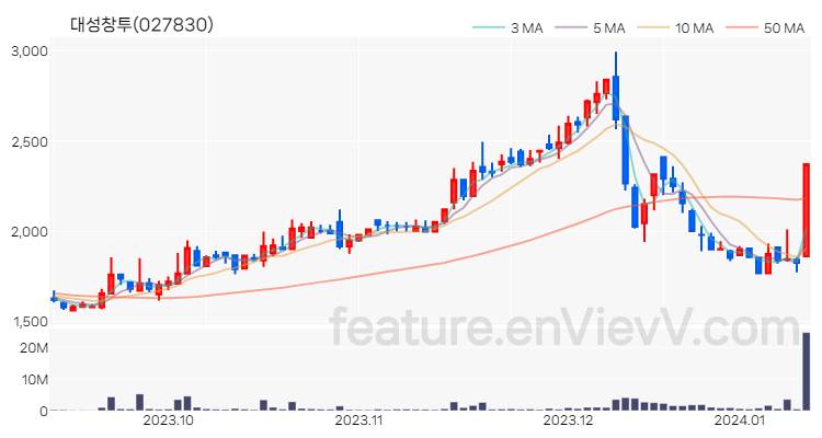 [특징주] 대성창투 주가와 차트 분석 2024.01.11