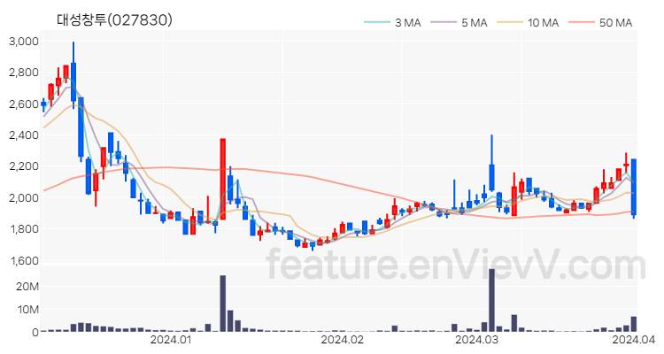 [특징주 분석] 대성창투 주가 차트 (2024.04.02)