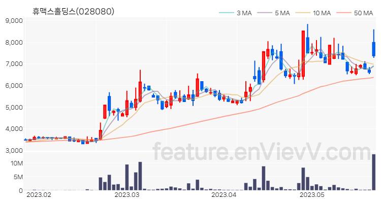 [특징주 분석] 휴맥스홀딩스 주가 차트 (2023.05.23)