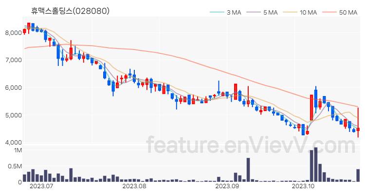 [특징주 분석] 휴맥스홀딩스 주가 차트 (2023.10.24)