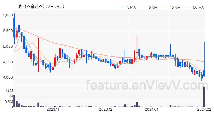 [특징주 분석] 휴맥스홀딩스 주가 차트 (2024.02.01)