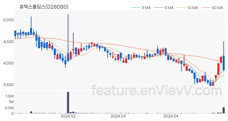 [특징주 분석] 휴맥스홀딩스 주가 차트 (2024.04.30)