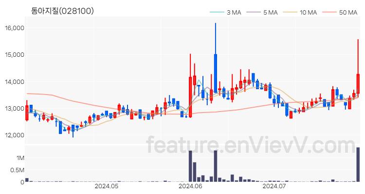 [특징주 분석] 동아지질 주가 차트 (2024.07.30)
