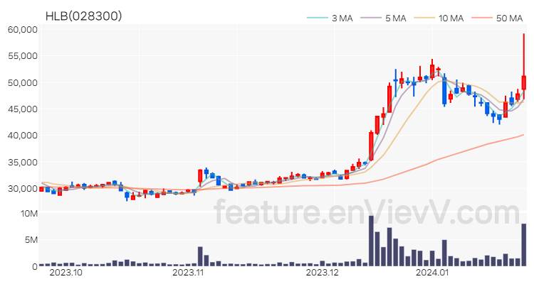 [특징주 분석] HLB 주가 차트 (2024.01.23)
