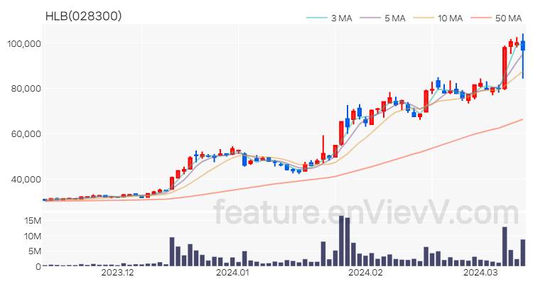 [특징주 분석] HLB 주가 차트 (2024.03.13)