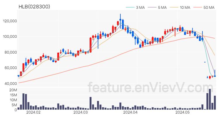 [특징주 분석] HLB 주가 차트 (2024.05.23)