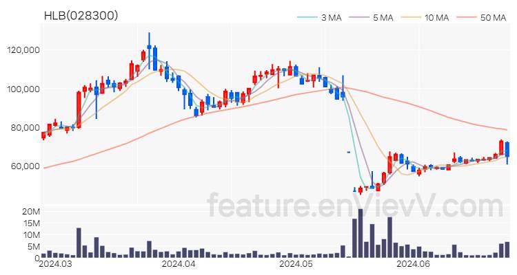 [특징주 분석] HLB 주가 차트 (2024.06.26)