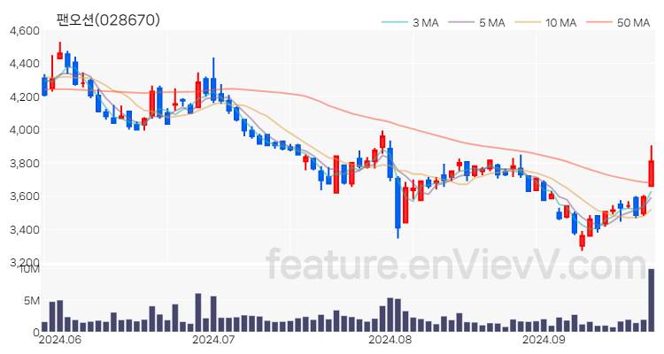 [특징주 분석] 팬오션 주가 차트 (2024.09.25)