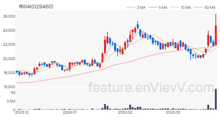 [특징주 분석] 케이씨 주가 차트 (2024.03.27)