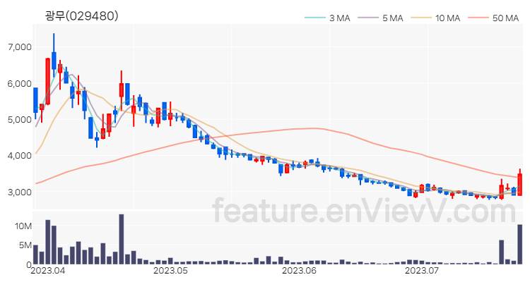 [특징주] 광무 주가와 차트 분석 2023.07.25