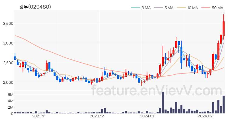 [특징주 분석] 광무 주가 차트 (2024.02.14)