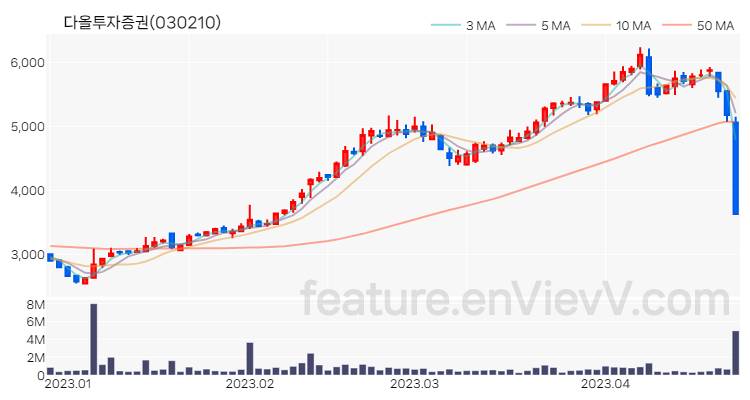 [특징주 분석] 다올투자증권 주가 차트 (2023.04.24)