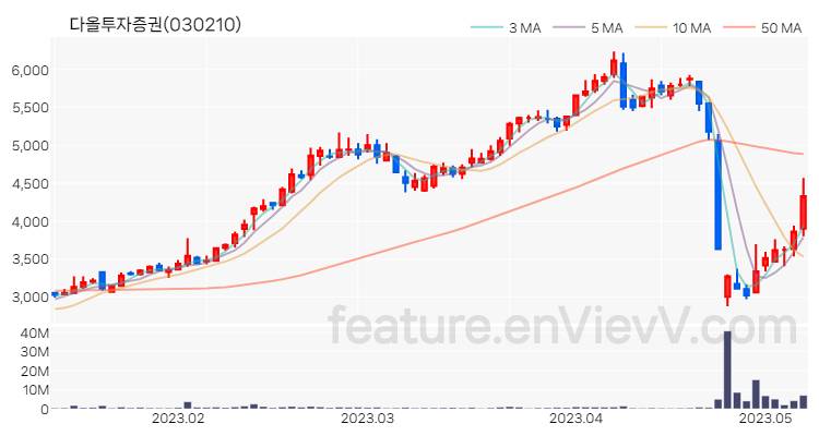 [특징주 분석] 다올투자증권 주가 차트 (2023.05.09)