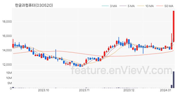 [특징주 분석] 한글과컴퓨터 주가 차트 (2024.01.08)