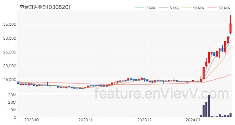 [특징주] 한글과컴퓨터 주가와 차트 분석 2024.01.22