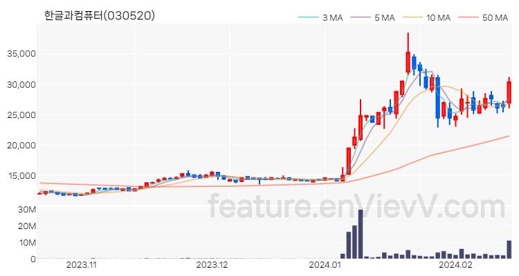 [특징주 분석] 한글과컴퓨터 주가 차트 (2024.02.16)